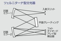 ブレースド・ホログラフィック・グレーティング
