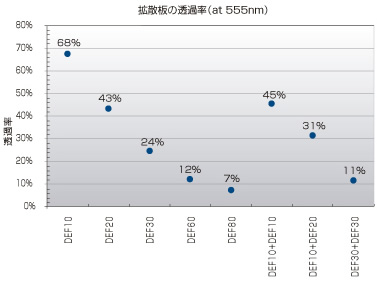 拡散角と透過率グラフ